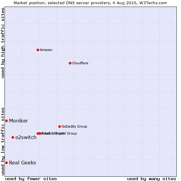Market position of o2switch vs. Real Geeks vs. Moniker