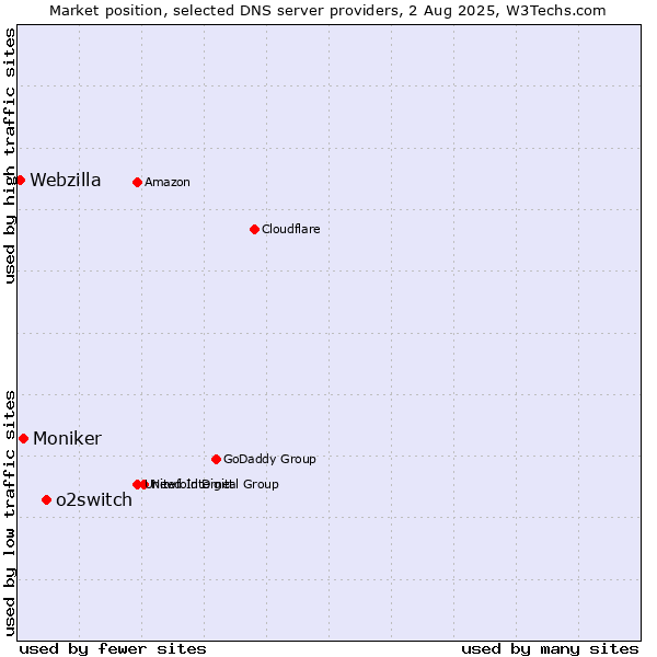 Market position of o2switch vs. Moniker vs. Webzilla