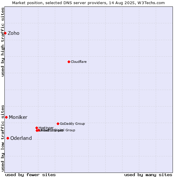 Market position of Oderland vs. Moniker vs. Zoho