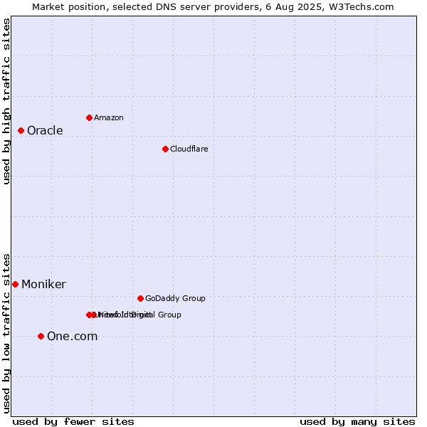Market position of One.com vs. Oracle vs. Moniker