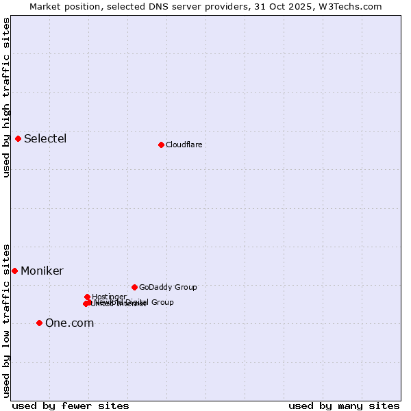 Market position of One.com vs. Selectel vs. Moniker