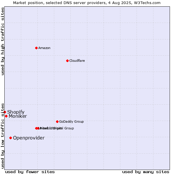 Market position of Openprovider vs. Moniker vs. Shopify
