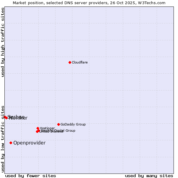 Market position of Openprovider vs. Moniker vs. Sysbee