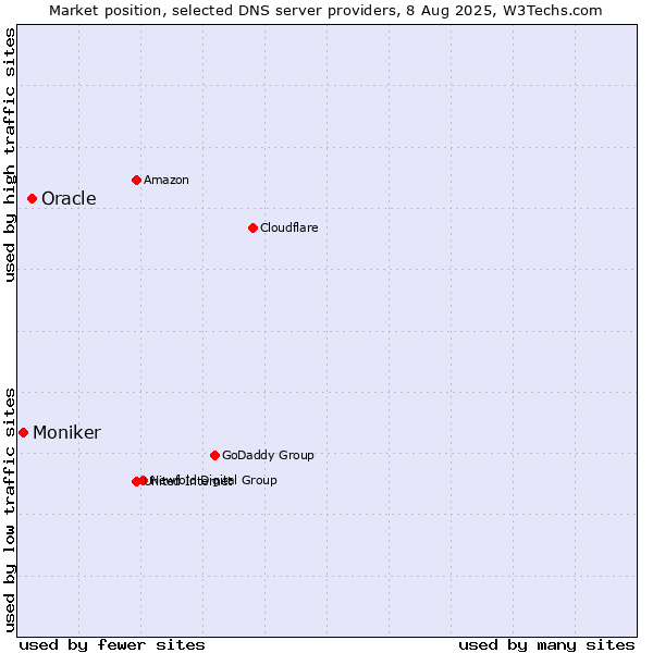 Market position of Oracle vs. Moniker