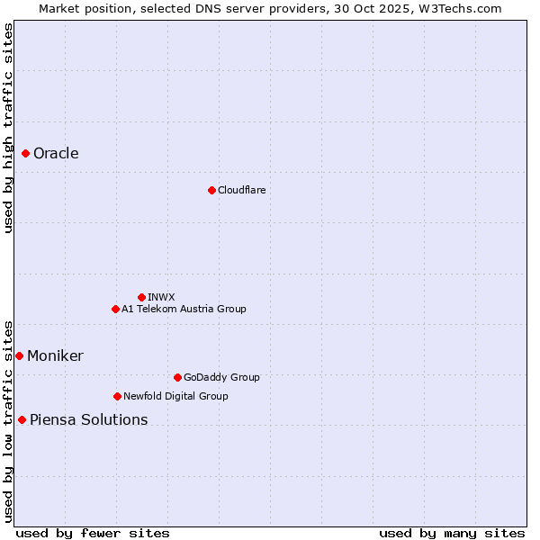 Market position of Oracle vs. Piensa Solutions vs. Moniker