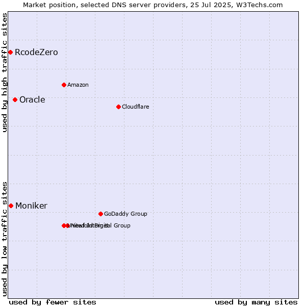 Market position of Oracle vs. Moniker vs. RcodeZero
