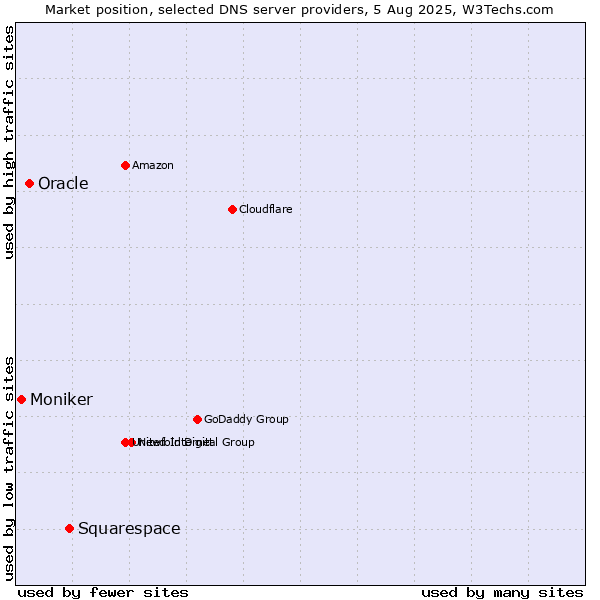 Market position of Squarespace vs. Oracle vs. Moniker
