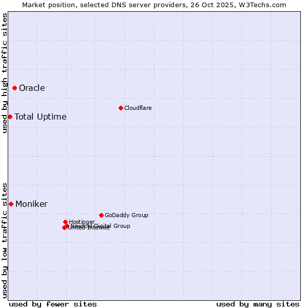 Market position of Oracle vs. Moniker vs. Total Uptime