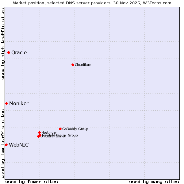 Market position of Oracle vs. Moniker vs. WebNIC