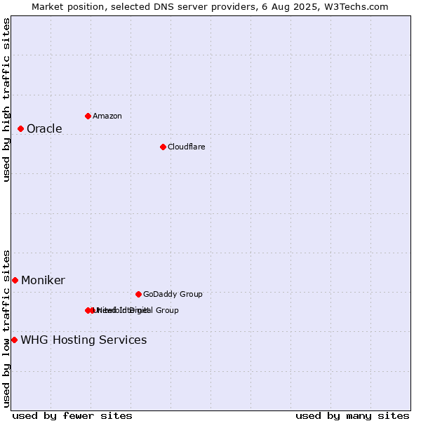 Market position of Oracle vs. Moniker vs. WHG Hosting Services