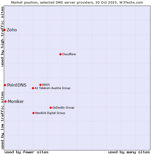 Market position of Moniker vs. PointDNS vs. Zoho