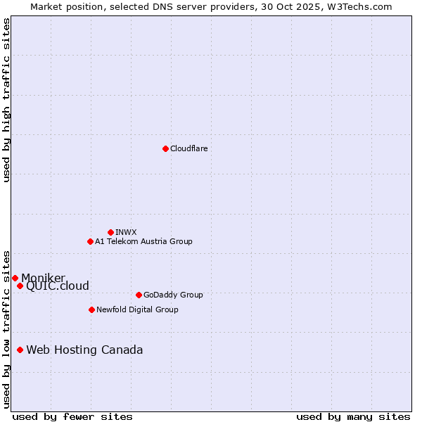 Market position of Web Hosting Canada vs. QUIC.cloud vs. Moniker