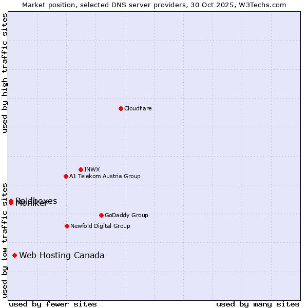 Market position of Web Hosting Canada vs. Raidboxes vs. Moniker