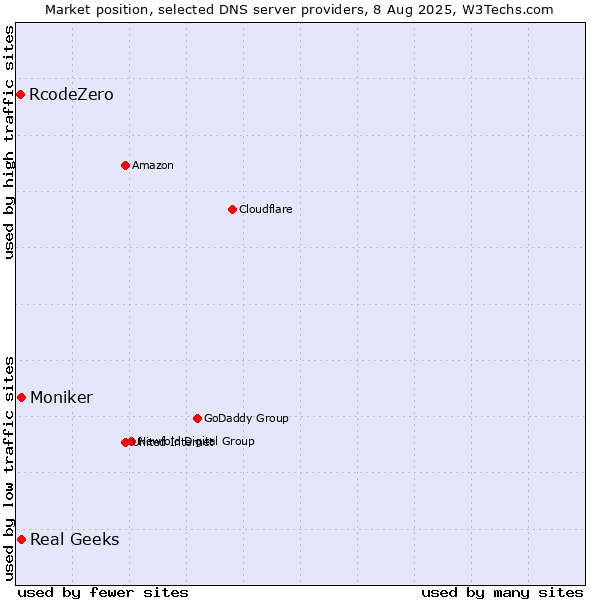 Market position of Real Geeks vs. Moniker vs. RcodeZero