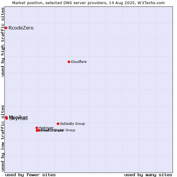 Market position of Skymail vs. Moniker vs. RcodeZero