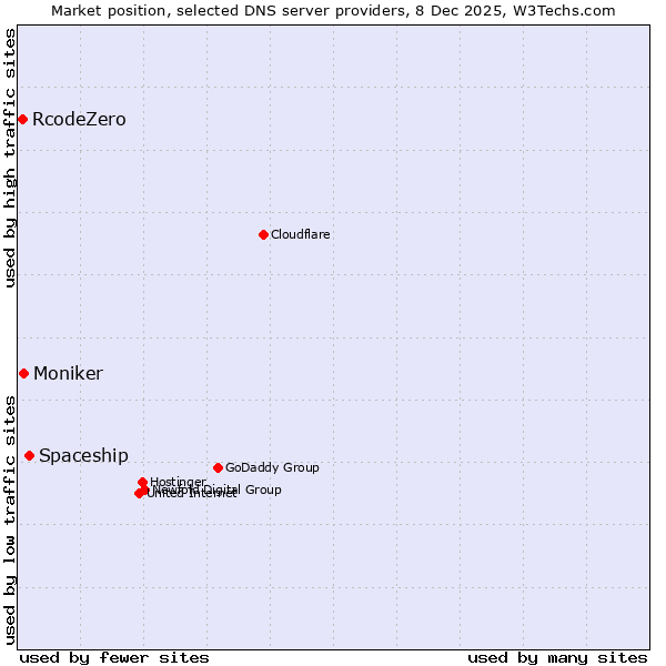 Market position of Spaceship vs. Moniker vs. RcodeZero