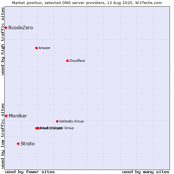 Market position of Strato vs. Moniker vs. RcodeZero