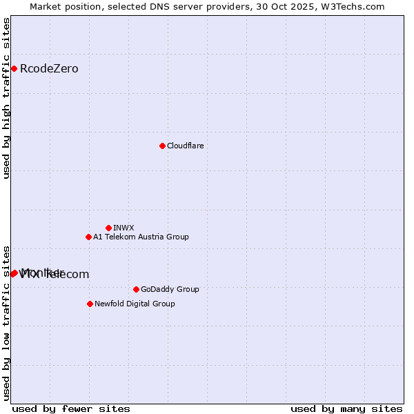 Market position of Moniker vs. RcodeZero vs. VTX Telecom