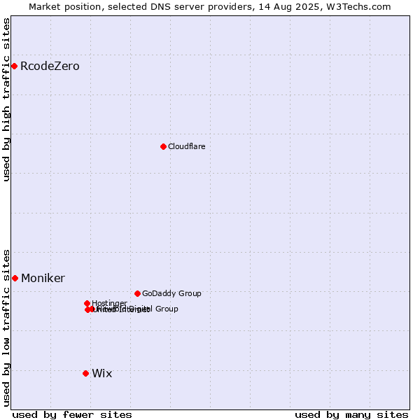 Market position of Wix vs. Moniker vs. RcodeZero