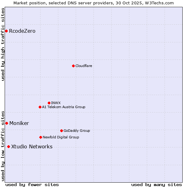 Market position of Xtudio Networks vs. Moniker vs. RcodeZero