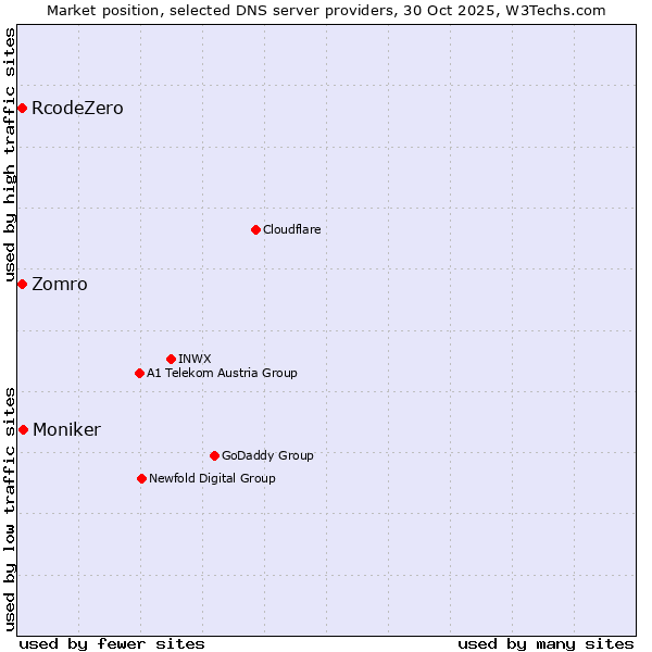 Market position of Moniker vs. Zomro vs. RcodeZero