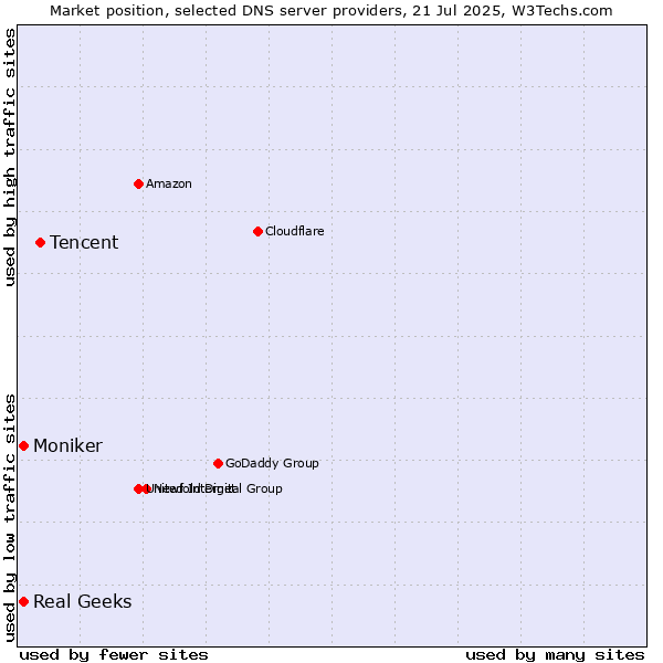 Market position of Tencent vs. Real Geeks vs. Moniker