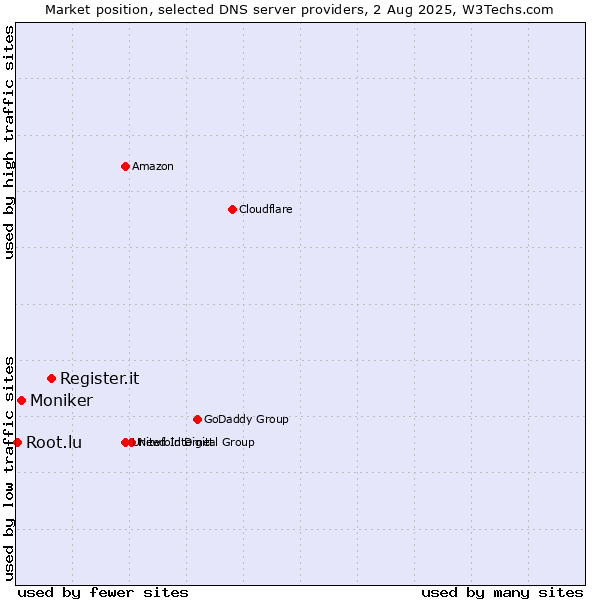 Market position of Register.it vs. Moniker vs. Root.lu