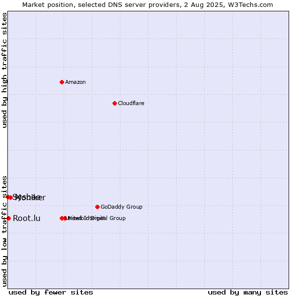 Market position of Moniker vs. Root.lu vs. Sysbee
