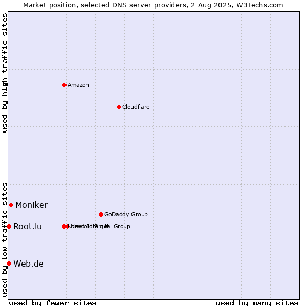 Market position of Moniker vs. Web.de vs. Root.lu
