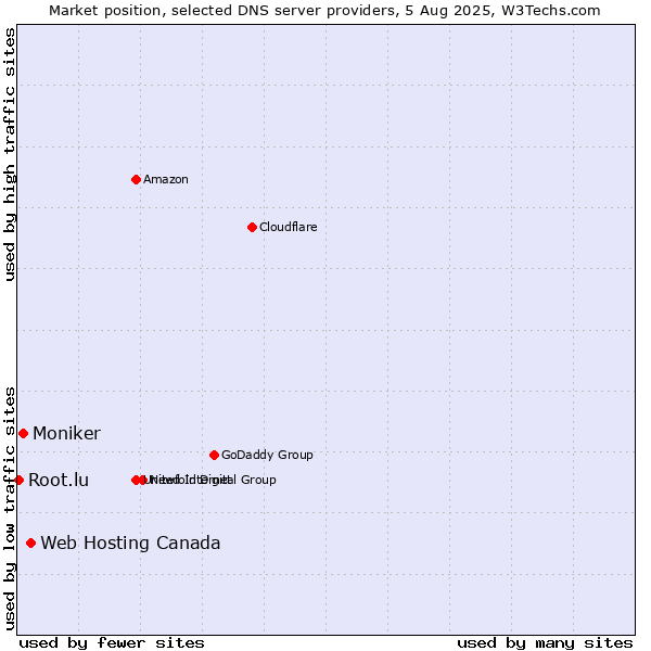 Market position of Web Hosting Canada vs. Moniker vs. Root.lu