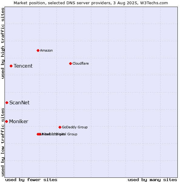 Market position of Tencent vs. ScanNet vs. Moniker