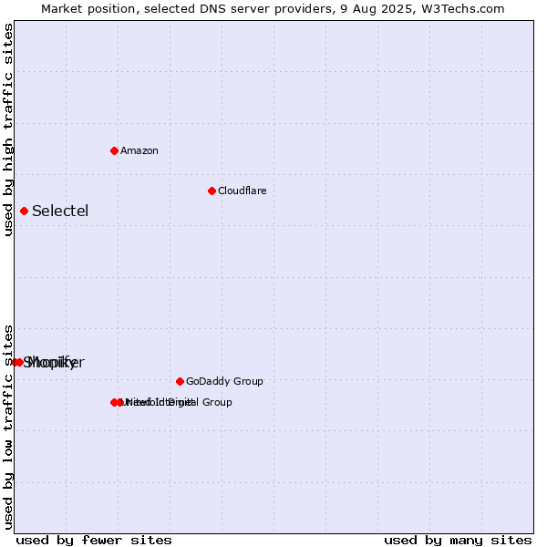 Market position of Selectel vs. Moniker vs. Shopify