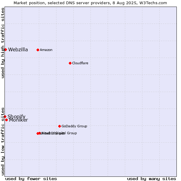 Market position of Moniker vs. Webzilla vs. Shopify