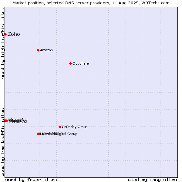 Market position of Moniker vs. Zoho vs. Shopify