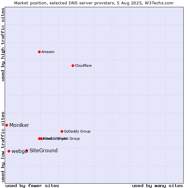Market position of SiteGround vs. webgo vs. Moniker
