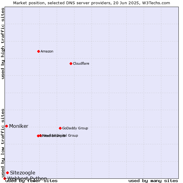Market position of Sitezoogle vs. Moniker vs. Webhost Python