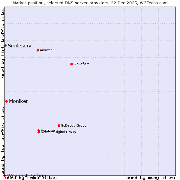 Market position of Moniker vs. Smileserv vs. Webhost Python