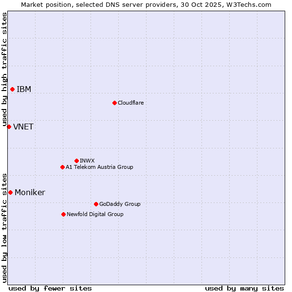 Market position of IBM vs. Moniker vs. VNET