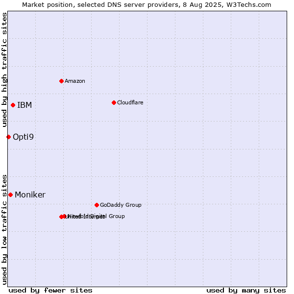 Market position of IBM vs. Moniker vs. Opti9