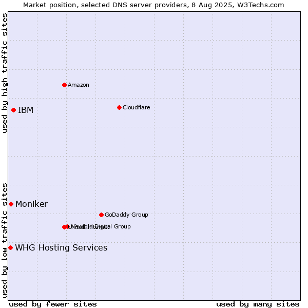 Market position of IBM vs. Moniker vs. WHG Hosting Services