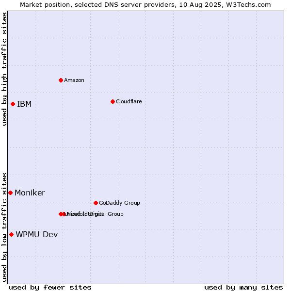 Market position of IBM vs. WPMU Dev vs. Moniker