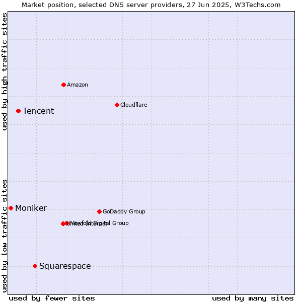 Market position of Squarespace vs. Tencent vs. Moniker