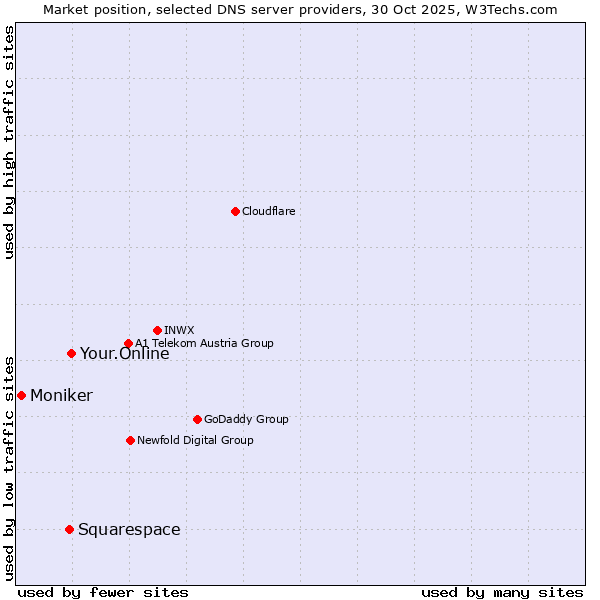 Market position of Your.Online vs. Squarespace vs. Moniker