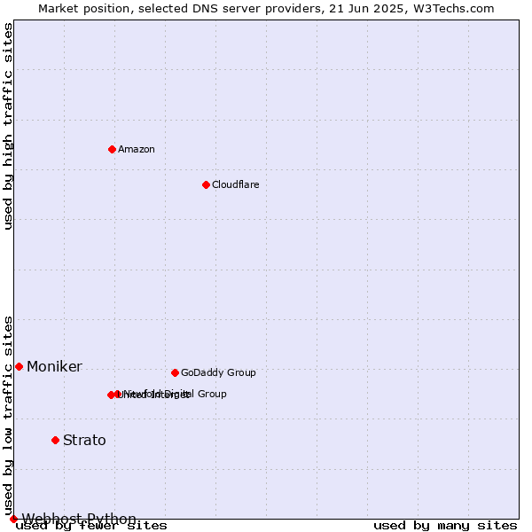 Market position of Strato vs. Moniker vs. Webhost Python