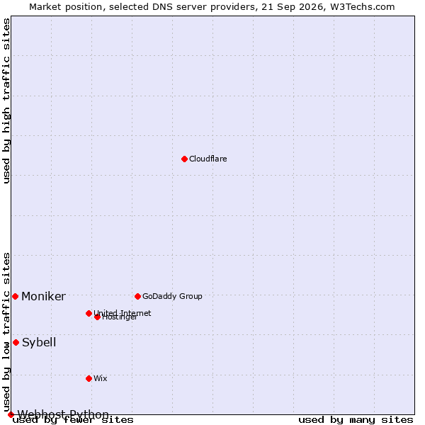 Market position of Sybell vs. Moniker vs. Webhost Python