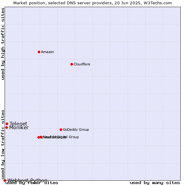 Market position of Telenet vs. Moniker vs. Webhost Python