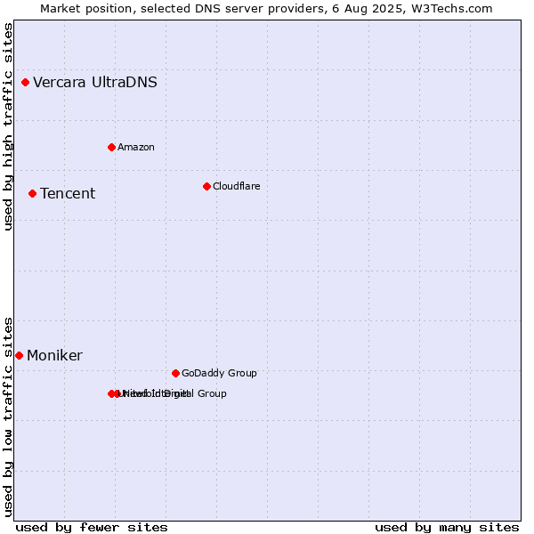 Market position of Tencent vs. Vercara UltraDNS vs. Moniker