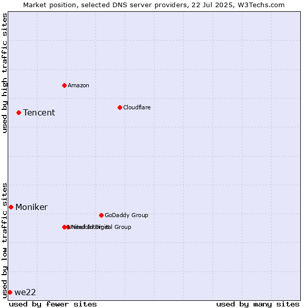 Market position of Tencent vs. Moniker vs. we22