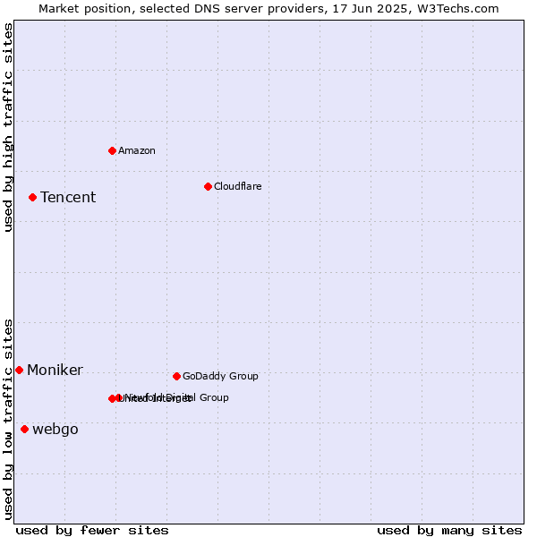 Market position of Tencent vs. webgo vs. Moniker