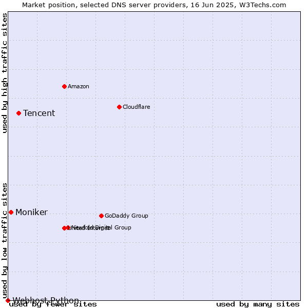 Market position of Tencent vs. Moniker vs. Webhost Python